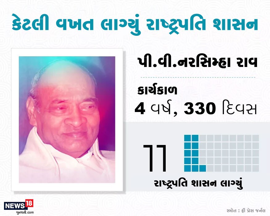 ચોથા નંબર પર પી.વી.નરસિમ્હા રાવ આવે છે. તેમના કાર્યકાળમાં 11 વખત રાષ્ટ્રપતિ શાસન લાગ્યું હતું. ચોથા નંબર પર પી.વી.નરસિમ્હા રાવ આવે છે. તેમના કાર્યકાળમાં 11 વખત રાષ્ટ્રપતિ શાસન લાગ્યું હતું.