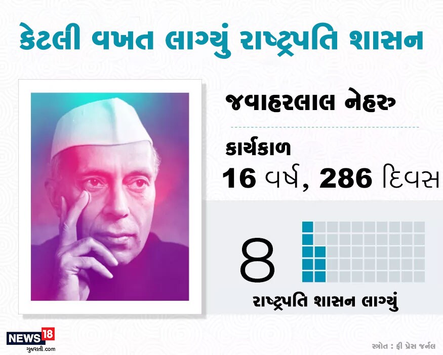 જવાહરલાલ નેહરુના કાર્યકાળમાં કુલ આઠ વખત રાષ્ટ્રપતિ શાસન લાગ્યું હતું. તેમનો કાર્યકાળ સૌથી વધારે 16 વર્ષ અને 286 દિવસનો હતો. જવાહરલાલ નેહરુના કાર્યકાળમાં કુલ આઠ વખત રાષ્ટ્રપતિ શાસન લાગ્યું હતું. તેમનો કાર્યકાળ સૌથી વધારે 16 વર્ષ અને 286 દિવસનો હતો.