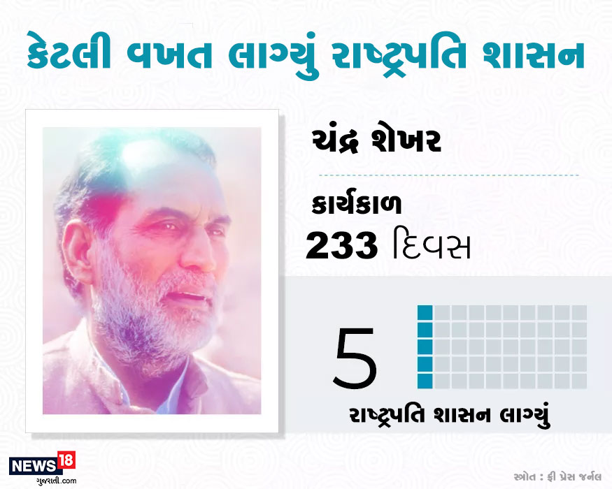 ચંદ્ર શેખરનો વડાપ્રધાન તરીકેનો કાર્યકાળ 232 દિવસનો રહ્યો હતો. આ દરમિયાન પાંચ વખત રાષ્ટ્રપતિ શાસન લાગ્યું હતું. ચંદ્ર શેખરનો વડાપ્રધાન તરીકેનો કાર્યકાળ 232 દિવસનો રહ્યો હતો. આ દરમિયાન પાંચ વખત રાષ્ટ્રપતિ શાસન લાગ્યું હતું.