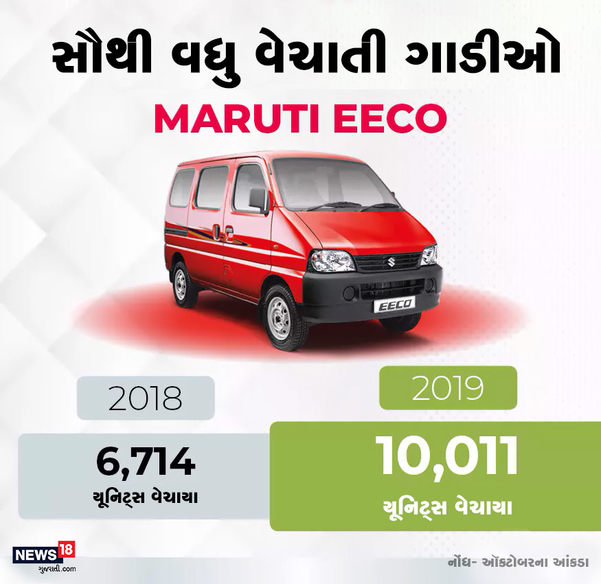 મારુતિની EECO નું વેચાણ પણ સૌથી સારું રહ્યું. આ વર્ષે ઑક્ટોબરમાં EECO ના 10,011 યૂનિટ્સ વેચાયા. જે પાછલા વર્ષની તુલનામાં 3000થી વધારે છે. મારુતિની EECO નું વેચાણ પણ સૌથી સારું રહ્યું. આ વર્ષે ઑક્ટોબરમાં EECO ના 10,011 યૂનિટ્સ વેચાયા. જે પાછલા વર્ષની તુલનામાં 3000થી વધારે છે.