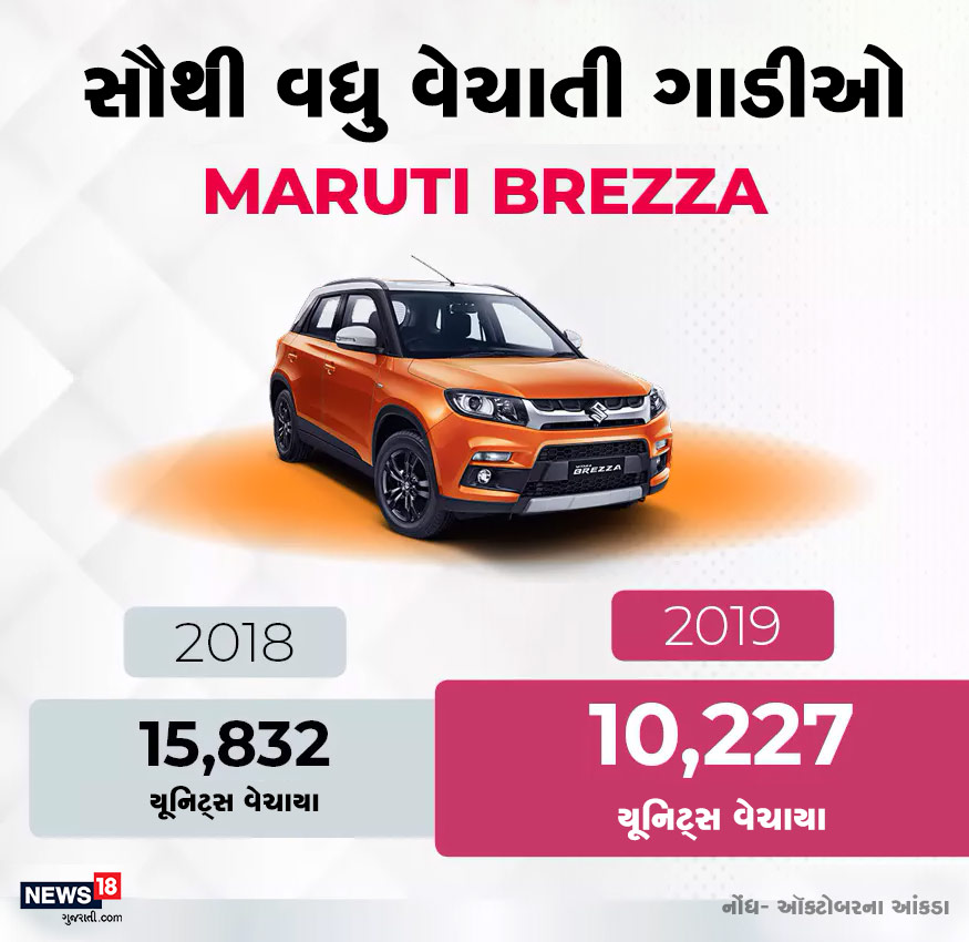 મારુતિની SUV બ્રેઝા નું વેચાણ ગયા વર્,ની તુલનામાં ઓછું રહ્યું. ઑક્ટોબર 2019 માં બ્રેઝાના 10227 યૂનિટ્સનું વેચાણ થયું. મારુતિની SUV બ્રેઝા નું વેચાણ ગયા વર્,ની તુલનામાં ઓછું રહ્યું. ઑક્ટોબર 2019 માં બ્રેઝાના 10227 યૂનિટ્સનું વેચાણ થયું.