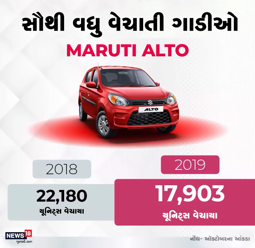 દેશમાં સૌથી વધુ વેચાતી તુલનામાં એક મારુતિ અલ્ટોના ઑક્ટોબર 2019 માં 17903 યૂનિટ્સ વેચાયા. જે પાછલા વર્ષની તુલનામાં 4277 યૂનિટ્સ ઓછા હતા. દેશમાં સૌથી વધુ વેચાતી તુલનામાં એક મારુતિ અલ્ટોના ઑક્ટોબર 2019 માં 17903 યૂનિટ્સ વેચાયા. જે પાછલા વર્ષની તુલનામાં 4277 યૂનિટ્સ ઓછા હતા.