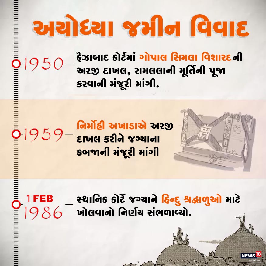 ફૈઝાબાદ કોર્ટમાં ગોપાલ સિમલા વિશારદની અરજી દાખલ થઈ હતી. જેમણે રામલલાની મૂર્તિની પૂજા કરવાની મંજૂરી માંગી હતી. બીજી તરફ નિર્મોહી અખાડાએ અરજી દાખલ કરીને જગ્યાના કબજાની મંજૂરી માંગી હતી. સ્થાનિક કોર્ટે જગ્યાને હિન્દુ શ્રદ્ધાળુઓ માટે ખોલવાનો નિર્ણય સંભળાવ્યો. ફૈઝાબાદ કોર્ટમાં ગોપાલ સિમલા વિશારદની અરજી દાખલ થઈ હતી. જેમણે રામલલાની મૂર્તિની પૂજા કરવાની મંજૂરી માંગી હતી. બીજી તરફ નિર્મોહી અખાડાએ અરજી દાખલ કરીને જગ્યાના કબજાની મંજૂરી માંગી હતી. સ્થાનિક કોર્ટે જગ્યાને હિન્દુ શ્રદ્ધાળુઓ માટે ખોલવાનો નિર્ણય સંભળાવ્યો.