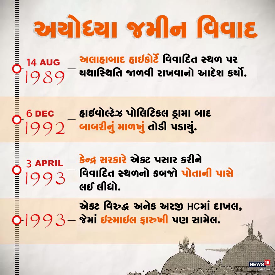 1992માં હાઇવોલ્ટેઝ પોલિટિકલ ડ્રામા બાદ બાબરીનું માળખું તોડી પડાયું હતું. જે બાદ 1993માં કેન્દ્ર સરકારે એક્ટ પસાર કરીને વિવાદિત સ્થળનો કબજો પોતાની પાસે લઈ લીધો. 1992માં હાઇવોલ્ટેઝ પોલિટિકલ ડ્રામા બાદ બાબરીનું માળખું તોડી પડાયું હતું. જે બાદ 1993માં કેન્દ્ર સરકારે એક્ટ પસાર કરીને વિવાદિત સ્થળનો કબજો પોતાની પાસે લઈ લીધો.