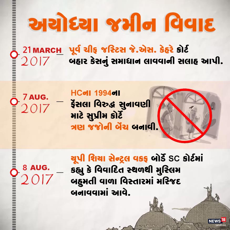 પૂર્વ ચીફ જસ્ટિસ જે.એસ. કેહરે કોર્ટ બહાર કેસનું સમાધાન લાવવાની સલાહ આપી. 2017માં HCના 1994ના ફેંસલા વિરુદ્ધ સુનાવણી માટે સુપ્રીમ કોર્ટે ત્રણ જજોની બેંચ બનાવી. જ્યારે યૂપી શિયા સેન્ટ્રલ વકફ બોર્ડે SC કોર્ટમાં કહ્યુ કે વિવાદિત સ્થળથી મુસ્લિમ બહુમતી વાળા વિસ્તારમાં મસ્જિદ બનાવવામાં આવે. પૂર્વ ચીફ જસ્ટિસ જે.એસ. કેહરે કોર્ટ બહાર કેસનું સમાધાન લાવવાની સલાહ આપી. 2017માં HCના 1994ના ફેંસલા વિરુદ્ધ સુનાવણી માટે સુપ્રીમ કોર્ટે ત્રણ જજોની બેંચ બનાવી. જ્યારે યૂપી શિયા સેન્ટ્રલ વકફ બોર્ડે SC કોર્ટમાં કહ્યુ કે વિવાદિત સ્થળથી મુસ્લિમ બહુમતી વાળા વિસ્તારમાં મસ્જિદ બનાવવામાં આવે.