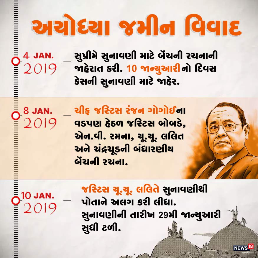 જાન્યુઆરી 2019માં સુપ્રીમે સુનાવણી માટે બેંચની રચનાની જાહેરાત કરી. જે બાદ જસ્ટિસ યૂ.યૂ. લલિતે સુનાવણીથી પોતાને અલગ કરી લીધા. સુનાવણીની તારીખ 29મી જાન્યુઆરી સુધી ટળી. જાન્યુઆરી 2019માં સુપ્રીમે સુનાવણી માટે બેંચની રચનાની જાહેરાત કરી. જે બાદ જસ્ટિસ યૂ.યૂ. લલિતે સુનાવણીથી પોતાને અલગ કરી લીધા. સુનાવણીની તારીખ 29મી જાન્યુઆરી સુધી ટળી.