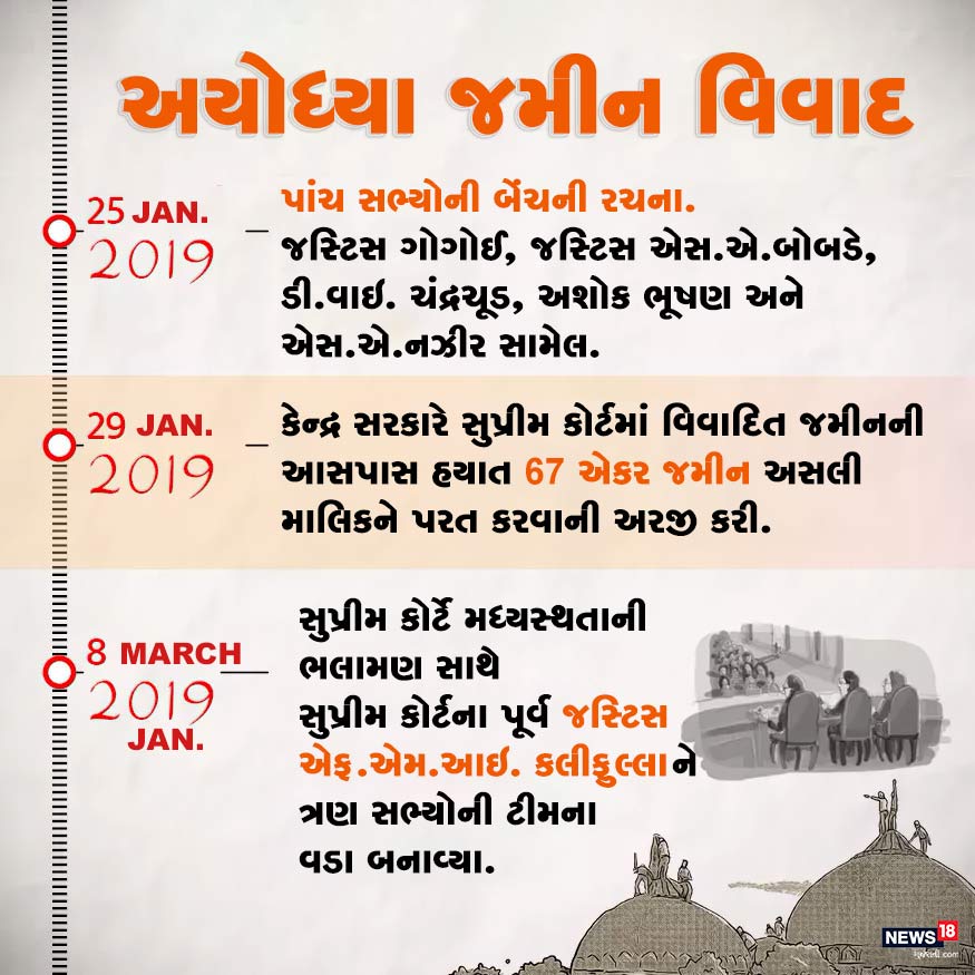 25 જાન્યુઆરી, 2019 : પાંચ સભ્યોની બેંચની રચના. જસ્ટિસ ગોગોઈ, જસ્ટિસ એસ.એ.બોબડે. ડી.વાઇ. ચંદ્રચૂડ, અશોક ભૂષણ અને એસ.એ.નઝીર સામેલ. 25 જાન્યુઆરી, 2019 : પાંચ સભ્યોની બેંચની રચના. જસ્ટિસ ગોગોઈ, જસ્ટિસ એસ.એ.બોબડે. ડી.વાઇ. ચંદ્રચૂડ, અશોક ભૂષણ અને એસ.એ.નઝીર સામેલ.