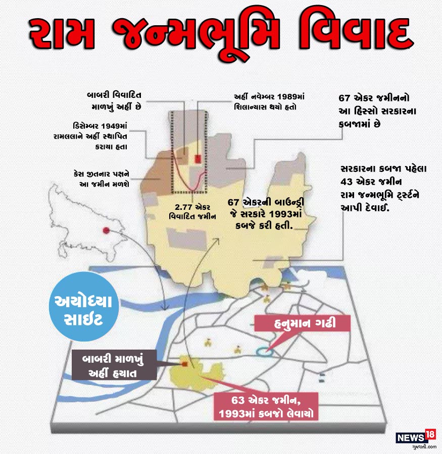 અયોધ્યામાં બાબરી મસ્જિદ વિધ્વંસ પછી સરકારે 1993માં 2.77 એકર વિવાદિત જમીન ઉપરાંત 67 એકર જમીનનું સંપાદન કર્યું હતું. આ 67 એકર જમીનમાંથી 43 એકર જમીન રામ જન્મભૂમિ ટ્ર્સ્ટના નામ હતી, જે બાદમાં સંપાદિત કરવામાં આવી હતી. અયોધ્યામાં બાબરી મસ્જિદ વિધ્વંસ પછી સરકારે 1993માં 2.77 એકર વિવાદિત જમીન ઉપરાંત 67 એકર જમીનનું સંપાદન કર્યું હતું. આ 67 એકર જમીનમાંથી 43 એકર જમીન રામ જન્મભૂમિ ટ્ર્સ્ટના નામ હતી, જે બાદમાં સંપાદિત કરવામાં આવી હતી.