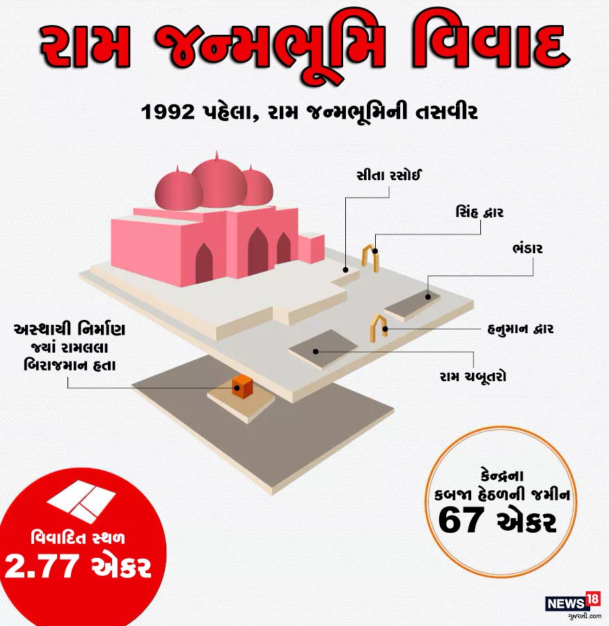 વર્ષ 1992માં બાબરી વિધ્વંસ પહેલા 2.77 એકર જમીન કંઇક આવી દેખાતી હતી. જેમાં અસ્થાયી રીતે રામલલા બિરાજમાન હતા. સીતા રસોઈ, સિંહ દ્વાર, હનુમાન દ્વાર અને રામ ચબૂતરો આવા દેખાતા હતા. વર્ષ 1992માં બાબરી વિધ્વંસ પહેલા 2.77 એકર જમીન કંઇક આવી દેખાતી હતી. જેમાં અસ્થાયી રીતે રામલલા બિરાજમાન હતા. સીતા રસોઈ, સિંહ દ્વાર, હનુમાન દ્વાર અને રામ ચબૂતરો આવા દેખાતા હતા.