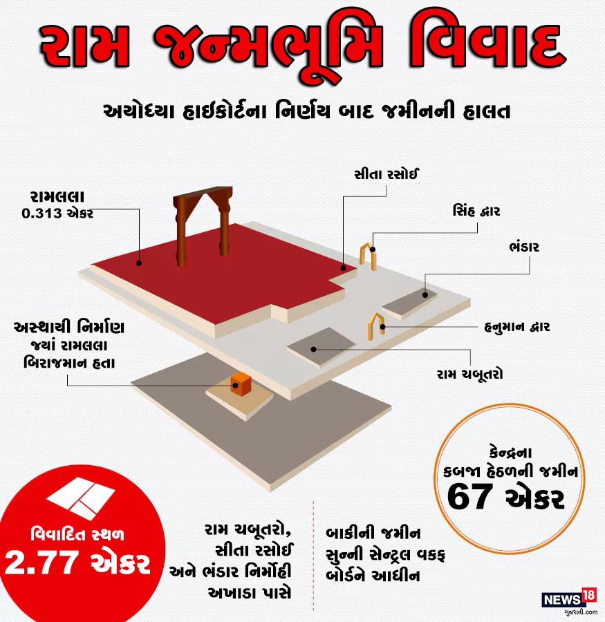 અલાહાબાદ હાઇકોર્ટના નિર્ણય બાદ જમીનની વહેંચણી કંઈક આવી રીતે થઈ હતી. જેમાં રામ ચબૂતરો, સીતા રસોઈ અને ભંડાર નિર્માહી અખાડાને સોંપવામાં આવ્યાં હતાં. જમીનની બાકીનો હિસ્સો સુન્ની સેન્ટ્રલ વકફ બોર્ડને સોંપવામાં આવ્યો હતો. અલાહાબાદ હાઇકોર્ટના નિર્ણય બાદ જમીનની વહેંચણી કંઈક આવી રીતે થઈ હતી. જેમાં રામ ચબૂતરો, સીતા રસોઈ અને ભંડાર નિર્માહી અખાડાને સોંપવામાં આવ્યાં હતાં. જમીનની બાકીનો હિસ્સો સુન્ની સેન્ટ્રલ વકફ બોર્ડને સોંપવામાં આવ્યો હતો.