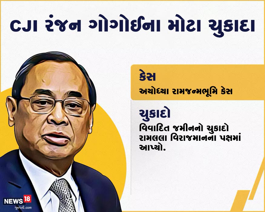 રંજન ગોગોઈના કાર્યકાળમાં તેઓએ સૌથી મોટો ચુકાદો અયોધ્યા રામ જન્મભૂમિનો સંભળાવ્યો. લગભગ 134 વર્ષથી પૅન્ડિંગ આ મામલાની સુનાવણી કરતાં તેઓએ અયોધ્યાની વિવાદાસ્પદ જમીનને રામલલા વિરાજમાનના નામે કરી. રંજન ગોગોઈના કાર્યકાળમાં તેઓએ સૌથી મોટો ચુકાદો અયોધ્યા રામ જન્મભૂમિનો સંભળાવ્યો. લગભગ 134 વર્ષથી પૅન્ડિંગ આ મામલાની સુનાવણી કરતાં તેઓએ અયોધ્યાની વિવાદાસ્પદ જમીનને રામલલા વિરાજમાનના નામે કરી.