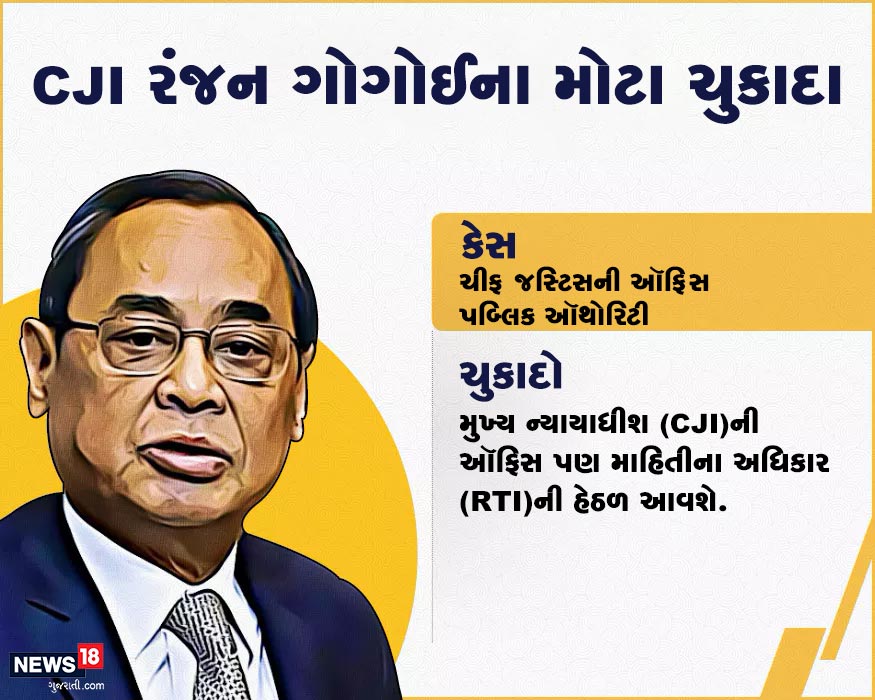 થોડા સમય પહેલાં જ તેઓએ એક મોટો ચુકાદો સંભળાવ્યો કે હવે દેશના ચીફ જસ્ટિસની ઑફિસ પબ્લિક ઑથોરિટી છે. આ ચુકાદા બાદથી CJI ઑફિસ માહિતીના અધિકાર હેઠળ આવશે. થોડા સમય પહેલાં જ તેઓએ એક મોટો ચુકાદો સંભળાવ્યો કે હવે દેશના ચીફ જસ્ટિસની ઑફિસ પબ્લિક ઑથોરિટી છે. આ ચુકાદા બાદથી CJI ઑફિસ માહિતીના અધિકાર હેઠળ આવશે.