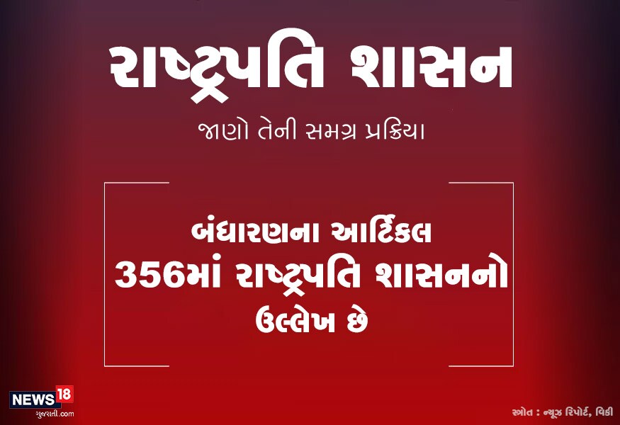 બંધારણ (Constitution)ના આર્ટિકલ 356 (Article 356)માં રાષ્ટ્રપતિ શાસનનો ઉલ્લેખ છે. આગળ જાણો શું છે તેની સમગ્ર પ્રક્રિયા બંધારણ (Constitution)ના આર્ટિકલ 356 (Article 356)માં રાષ્ટ્રપતિ શાસનનો ઉલ્લેખ છે. આગળ જાણો શું છે તેની સમગ્ર પ્રક્રિયા