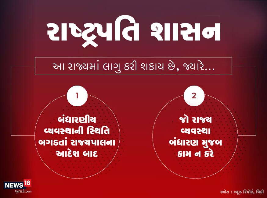 રાજ્યમાં વ્યવસ્થા જ્યારે બંધારણ મુજબ કામ ન કરે તો રાષ્ટ્રપતિ શાસન લાગુ કરી શકાય છે. આ ઉપરાંત બંધારણીય વ્યવસ્થા બગડતાં પણ રાષ્ટ્રપતિ શાસન લાગુ થવાની શક્યતા છે. રાજ્યમાં વ્યવસ્થા જ્યારે બંધારણ મુજબ કામ ન કરે તો રાષ્ટ્રપતિ શાસન લાગુ કરી શકાય છે. આ ઉપરાંત બંધારણીય વ્યવસ્થા બગડતાં પણ રાષ્ટ્રપતિ શાસન લાગુ થવાની શક્યતા છે.