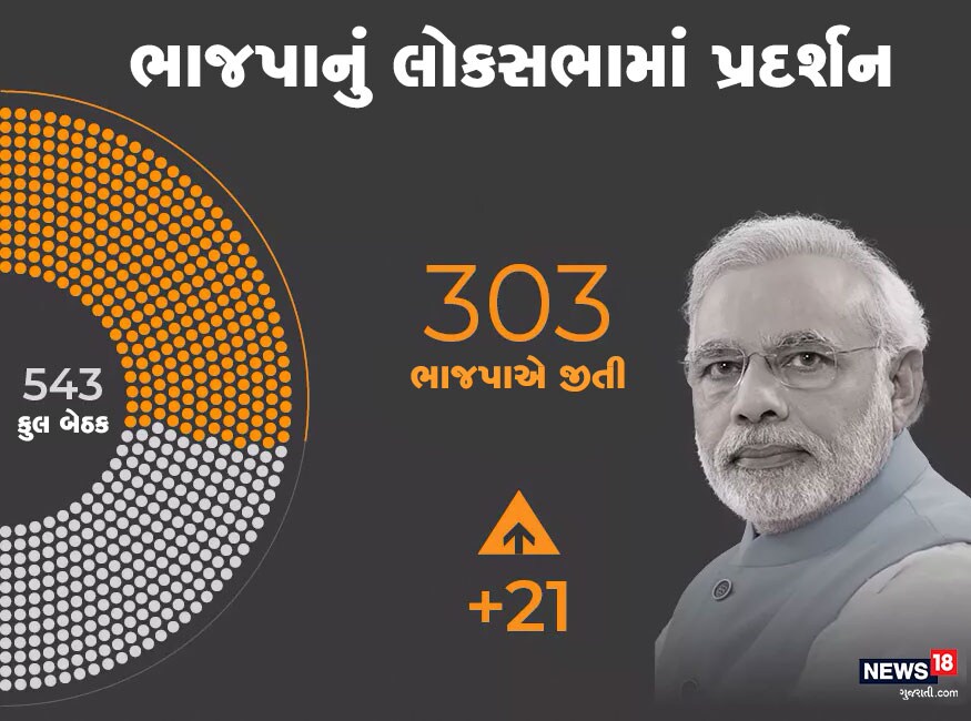 એપ્રિલ-મે 2019માં થયેલી લોકસભા ચૂંટણીમાં ભારતીય જનતા પાર્ટીને મોટી જીત મળી હતી. ભારતીય જનતા પાર્ટીએ ગત ચૂંટણી કરતા 21 બેઠક વધારે મેળવી હતી અને આંકડો 303 પર પહોંચ્યો હતો. એપ્રિલ-મે 2019માં થયેલી લોકસભા ચૂંટણીમાં ભારતીય જનતા પાર્ટીને મોટી જીત મળી હતી. ભારતીય જનતા પાર્ટીએ ગત ચૂંટણી કરતા 21 બેઠક વધારે મેળવી હતી અને આંકડો 303 પર પહોંચ્યો હતો.