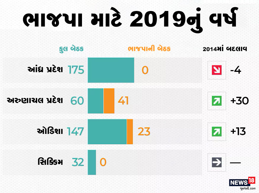 વિધાનસભાની ચૂંટણીની વાત કરીએ તો આંધ્ર પ્રદેશમાં ભાજપાનું ખાતું પણ ન ખુલ્યું, બીજી બાજું અરુણાચલમાં ભાજપે સરકાર બનાવી હતી. ઓડિશોમાં ભાજપને 23 બેઠક મળી હતી. વિધાનસભાની ચૂંટણીની વાત કરીએ તો આંધ્ર પ્રદેશમાં ભાજપાનું ખાતું પણ ન ખુલ્યું, બીજી બાજું અરુણાચલમાં ભાજપે સરકાર બનાવી હતી. ઓડિશોમાં ભાજપને 23 બેઠક મળી હતી.