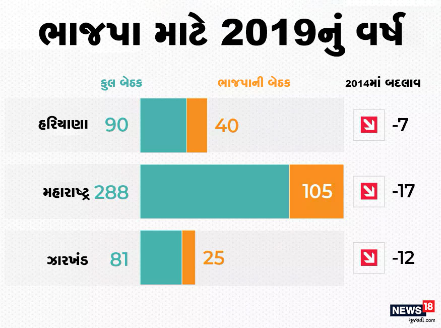 હાઇવોલ્ટેજ હરિયાણા અને મહારાષ્ટ્રની વિધાનસભા ચૂંટણી ભાજપા માટે વધારે ખુશી લાવી ન હતી. હરિયાણામાં ભાજપે જેજેપી સાથે સરકાર બનાવી હતી. જ્યારે મહારાષ્ટ્રમાં જીતીને પણ ભાજપા સરકાર બનાવી શકી ન હતી. વર્ષની અંતિમ ચૂંટણી ઝારખંડ વિધાનસભામાં ભાજપે હારનો સામનો કરવો પડ્યો હતો. હાઇવોલ્ટેજ હરિયાણા અને મહારાષ્ટ્રની વિધાનસભા ચૂંટણી ભાજપા માટે વધારે ખુશી લાવી ન હતી. હરિયાણામાં ભાજપે જેજેપી સાથે સરકાર બનાવી હતી. જ્યારે મહારાષ્ટ્રમાં જીતીને પણ ભાજપા સરકાર બનાવી શકી ન હતી. વર્ષની અંતિમ ચૂંટણી ઝારખંડ વિધાનસભામાં ભાજપે હારનો સામનો કરવો પડ્યો હતો.