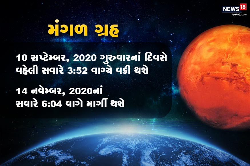 મંગળ ગ્રહ- 10 સપ્ટેમ્બર 2020 ગુરુવારનાં દિવસે વહેલી સવારે 3.52 વાગ્યે વક્રી થશે 14 નવેમ્બર 2020નાં સવારે 06.04 વાગે માર્ગી થશે મંગળ ગ્રહ- 10 સપ્ટેમ્બર 2020 ગુરુવારનાં દિવસે વહેલી સવારે 3.52 વાગ્યે વક્રી થશે 14 નવેમ્બર 2020નાં સવારે 06.04 વાગે માર્ગી થશે