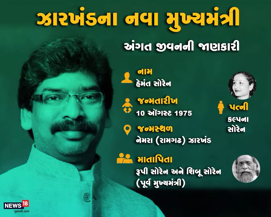 જેએમમમ એટલે કે ઝારખંડ મુક્તિ મોરચાના પ્રમુખ હેમંત સોરેન પૂર્વ મુખ્યમંત્રી શિબૂ સોરેનના પુત્ર છે. તેમનો જન્મ 1975માં ઝારખંડમાં થયો હતો. જેએમમમ એટલે કે ઝારખંડ મુક્તિ મોરચાના પ્રમુખ હેમંત સોરેન પૂર્વ મુખ્યમંત્રી શિબૂ સોરેનના પુત્ર છે. તેમનો જન્મ 1975માં ઝારખંડમાં થયો હતો.