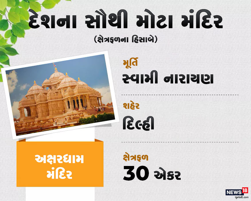 ક્ષેત્રફળના હિસાબથી દેશના ચોથા નંબરે સૌથી મોટું મંદિર દિલ્હીમાં સ્થિત અક્ષરધામ છે. આ મંદિર 30 એકરમાં ફેલાયેલું છે. આ સ્વામી નારાયણ ભગવાનનું મંદિર (Swaminarayan Akshardham New Delhi) છે. ક્ષેત્રફળના હિસાબથી દેશના ચોથા નંબરે સૌથી મોટું મંદિર દિલ્હીમાં સ્થિત અક્ષરધામ છે. આ મંદિર 30 એકરમાં ફેલાયેલું છે. આ સ્વામી નારાયણ ભગવાનનું મંદિર (Swaminarayan Akshardham New Delhi) છે.