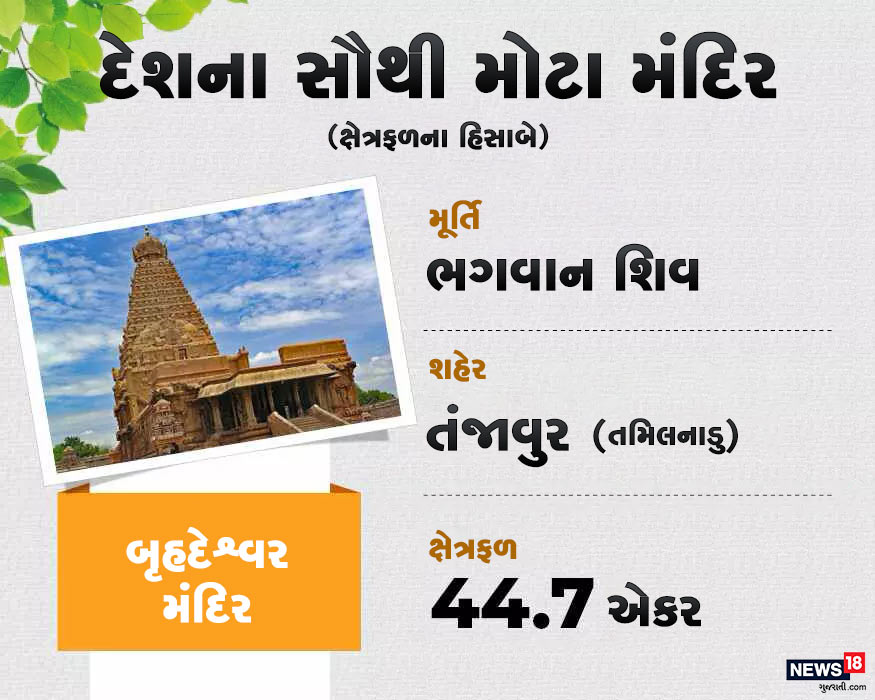 આ યાદીમાં ત્રીજા નંબરે તમિલનાડુના તંજાવુરમાં સ્થિત ભગવાન શિવનું મંદિર બૃહદેશ્વર (Brihadisvara Temple, Thanjavur) છે. આ મંદિર 44.7 એકરમાં ફેલાયેલું છે. આ યાદીમાં ત્રીજા નંબરે તમિલનાડુના તંજાવુરમાં સ્થિત ભગવાન શિવનું મંદિર બૃહદેશ્વર (Brihadisvara Temple, Thanjavur) છે. આ મંદિર 44.7 એકરમાં ફેલાયેલું છે.