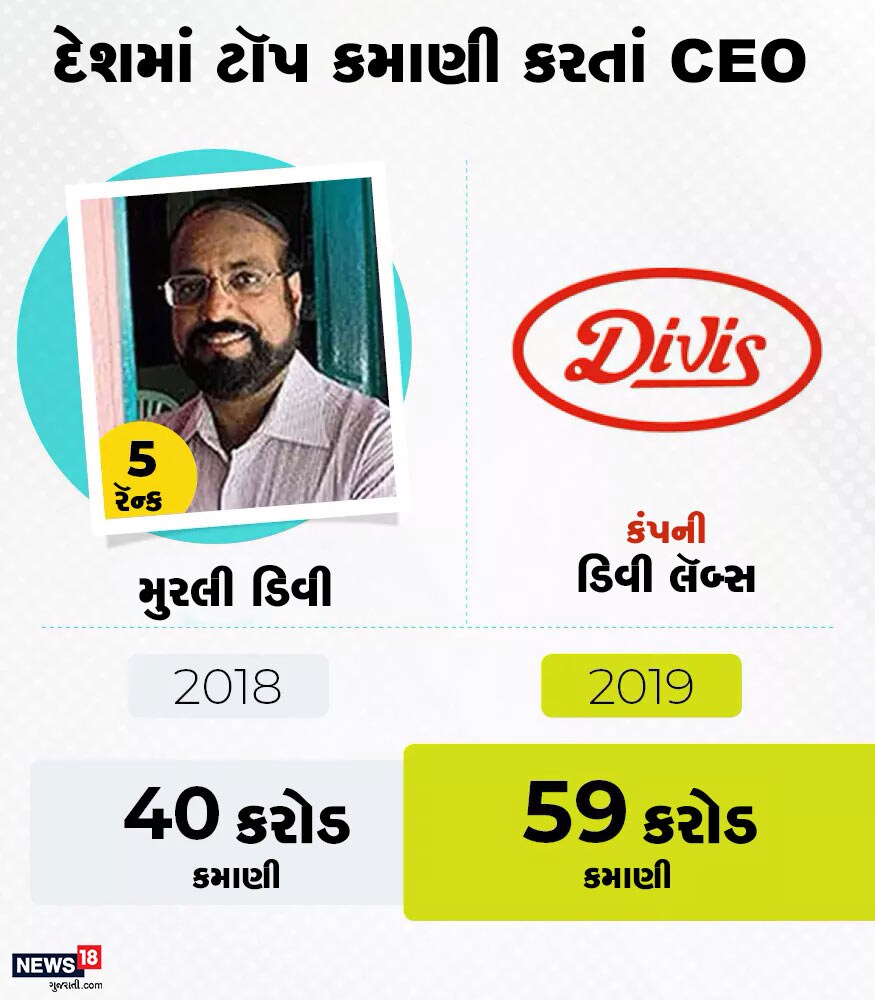 સૌથી વધુ સૅલરી મેળવતાં સીઈઓની યાદીમાં પાંચમાં નંબરે ડિવી લૅબ્સના સંસ્થાપક મુરલી ડિવી છે. નાણાકીય વર્ષ 2019માં તેમની વાર્ષિક સૅલરી 59 કરોડ રૂપિયા રહી. જે ગયા વર્ષની તુલનામાં 19 કરોડ રૂપિયા વધુ છે. સૌથી વધુ સૅલરી મેળવતાં સીઈઓની યાદીમાં પાંચમાં નંબરે ડિવી લૅબ્સના સંસ્થાપક મુરલી ડિવી છે. નાણાકીય વર્ષ 2019માં તેમની વાર્ષિક સૅલરી 59 કરોડ રૂપિયા રહી. જે ગયા વર્ષની તુલનામાં 19 કરોડ રૂપિયા વધુ છે.