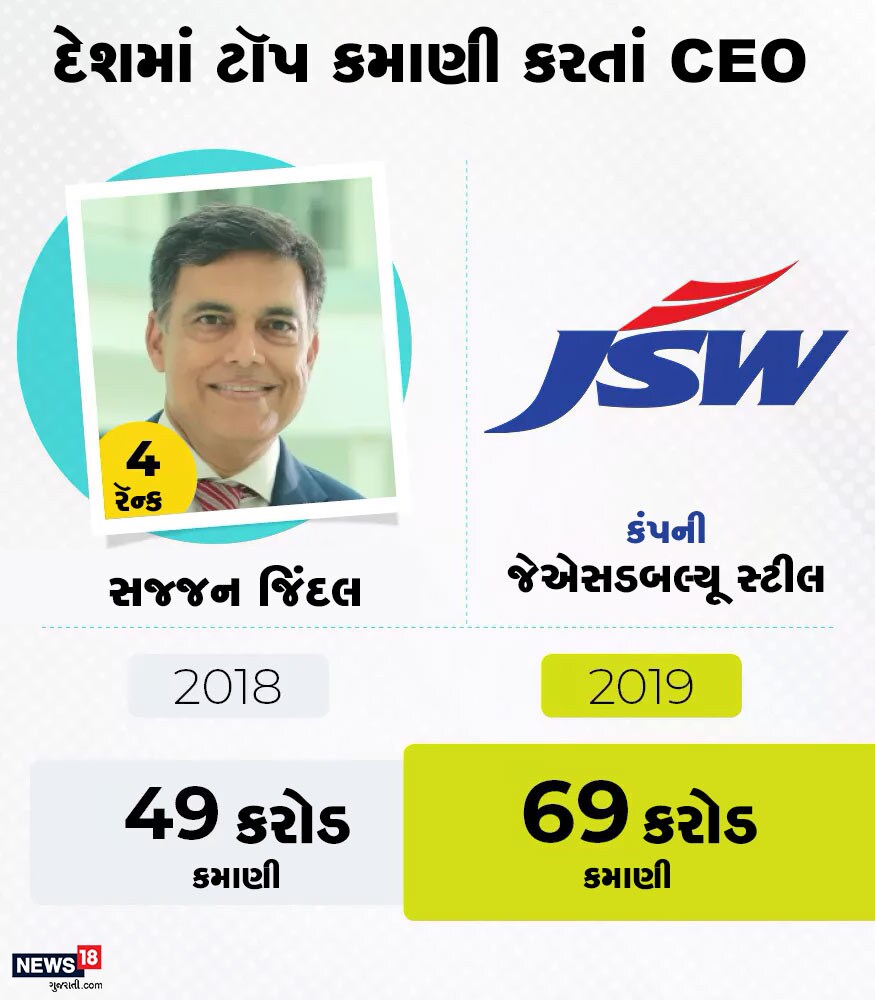 આ યાદીમાં ચોથા નંબરે જિંદલ સાઉથ વેસ્ટ સ્ટીલના સીઈઓ સજ્જન જિંદલનું નામ છે. 2019 નાણાકીય વર્ષમાં તેમની વાર્ષિક સૅલરી 69 કરોડ રૂપિયા રહી, જે ગત વર્ષની તુલનામાં 20 કરોડ રૂપિયા વધુ છે. આ યાદીમાં ચોથા નંબરે જિંદલ સાઉથ વેસ્ટ સ્ટીલના સીઈઓ સજ્જન જિંદલનું નામ છે. 2019 નાણાકીય વર્ષમાં તેમની વાર્ષિક સૅલરી 69 કરોડ રૂપિયા રહી, જે ગત વર્ષની તુલનામાં 20 કરોડ રૂપિયા વધુ છે.