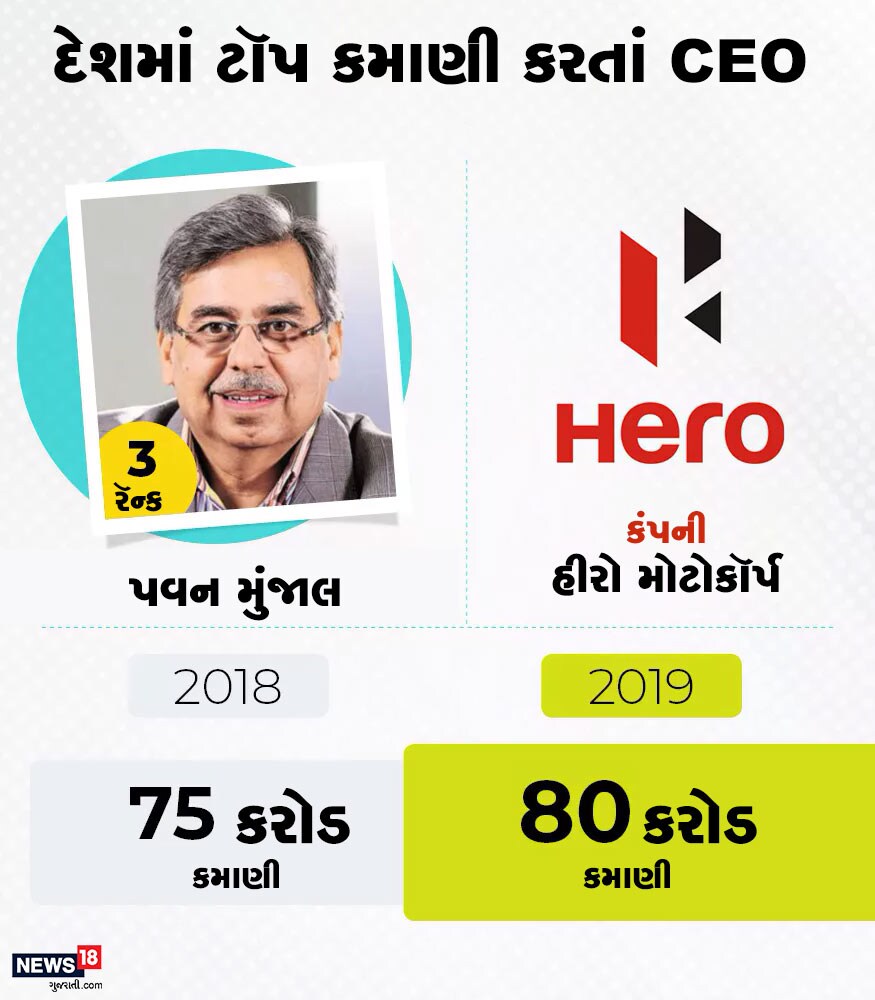 સૌથી વધુ સૅલરી મેળવતા સીઈઓની યાદીમાં ત્રીજા નંબરે પવન મુંજાલનું નામ છે. હીરો મોટોકૉર્પના સીઈઓ મુંજાલની વાર્ષિક સૅલરી 80 કરોડ રૂપિયા રહી. જે ગયા વર્ષની તુલનામાં 5 કરોડ રૂપિયા વધુ છે. સૌથી વધુ સૅલરી મેળવતા સીઈઓની યાદીમાં ત્રીજા નંબરે પવન મુંજાલનું નામ છે. હીરો મોટોકૉર્પના સીઈઓ મુંજાલની વાર્ષિક સૅલરી 80 કરોડ રૂપિયા રહી. જે ગયા વર્ષની તુલનામાં 5 કરોડ રૂપિયા વધુ છે.