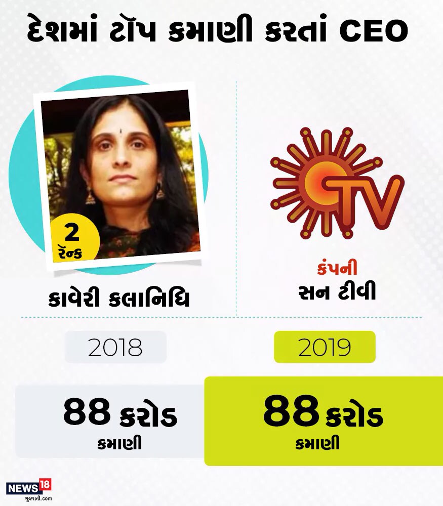 આ યાદીમાં બીજા નંબરે સન ટીવીની સીઈઓ કાવેરી કલાનિધિ છે. 2019 નાણાકીય વર્ષમાં તેમની સૅલરી 88 કરોડ રૂપિયા રહી જ્યોર ગયા વર્ષે પણ તેમની વાર્ષિક સૅલરી આટલી જ હતી. આ યાદીમાં બીજા નંબરે સન ટીવીની સીઈઓ કાવેરી કલાનિધિ છે. 2019 નાણાકીય વર્ષમાં તેમની સૅલરી 88 કરોડ રૂપિયા રહી જ્યોર ગયા વર્ષે પણ તેમની વાર્ષિક સૅલરી આટલી જ હતી.