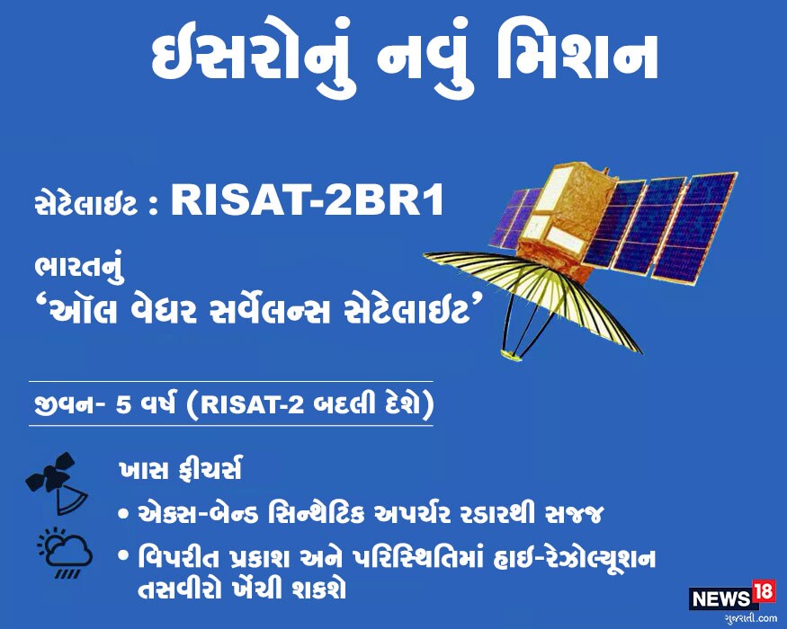 ઈસરોએ સેટેલાઇટ RiSAT-2BR1ને લૉન્ચ કર્યું. જે દરેક હવામાન અને પરિસ્થિતિમાં કામ કરનારો સર્વેલન્સ સેટેલાઇટ છે. આ સેટેલાઇટનું જીવન પાંચ વર્ષનું હશે. ઈસરોએ સેટેલાઇટ RiSAT-2BR1ને લૉન્ચ કર્યું. જે દરેક હવામાન અને પરિસ્થિતિમાં કામ કરનારો સર્વેલન્સ સેટેલાઇટ છે. આ સેટેલાઇટનું જીવન પાંચ વર્ષનું હશે.