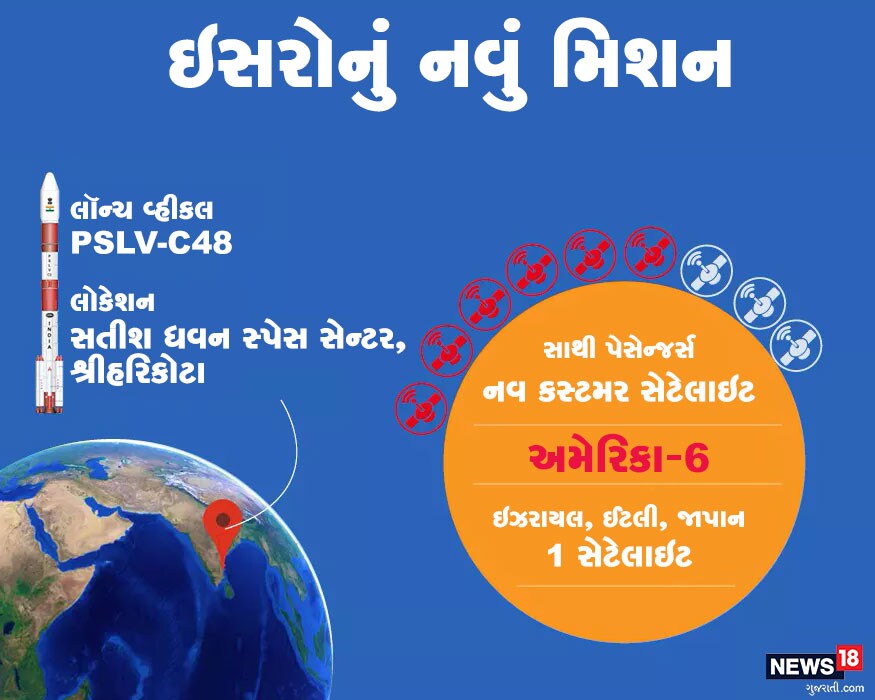 PSLV-C48 લૉન્ચ વ્હીકલથી અંતરિક્ષમાં મોકલવામાં આવેલો આ સેટેલાઇટ હાઇ-રેઝ્યોલ્યૂશન તસવીરોને વિપરિત પરિસ્થિતિઓમાં પણ મોકલી શકશે. આ એક્સ-બેન્ડ સિન્થેટિક અપર્ચર રડારથી સજ્જ છે. PSLV-C48 લૉન્ચ વ્હીકલથી અંતરિક્ષમાં મોકલવામાં આવેલો આ સેટેલાઇટ હાઇ-રેઝ્યોલ્યૂશન તસવીરોને વિપરિત પરિસ્થિતિઓમાં પણ મોકલી શકશે. આ એક્સ-બેન્ડ સિન્થેટિક અપર્ચર રડારથી સજ્જ છે.