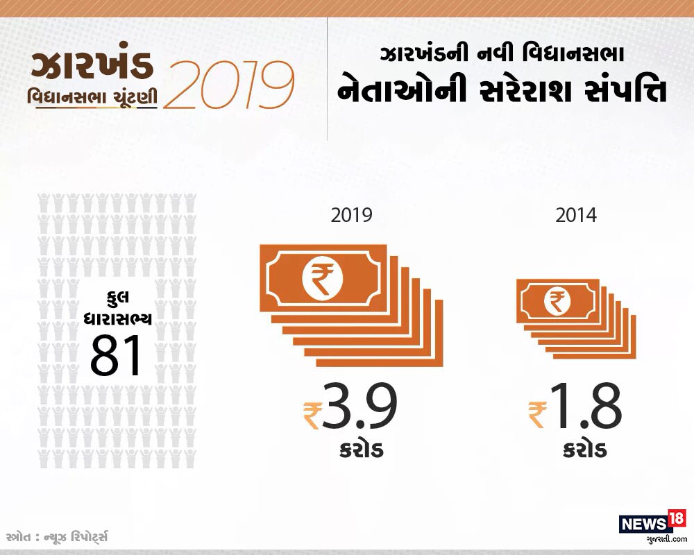 ઝારખંડ વિધાનસભાની 81 બેઠક માટે ચૂંટણી યોજાઈ હતી. આ વખતે ધારાસભ્યોની સરેરાશ સંપત્તિ 3.9 કરોડ છે. જે ગત વિધાનસભા ચૂંટણીની સરખામણીમાં બે કરોડ વધારે છે. ઝારખંડ વિધાનસભાની 81 બેઠક માટે ચૂંટણી યોજાઈ હતી. આ વખતે ધારાસભ્યોની સરેરાશ સંપત્તિ 3.9 કરોડ છે. જે ગત વિધાનસભા ચૂંટણીની સરખામણીમાં બે કરોડ વધારે છે.