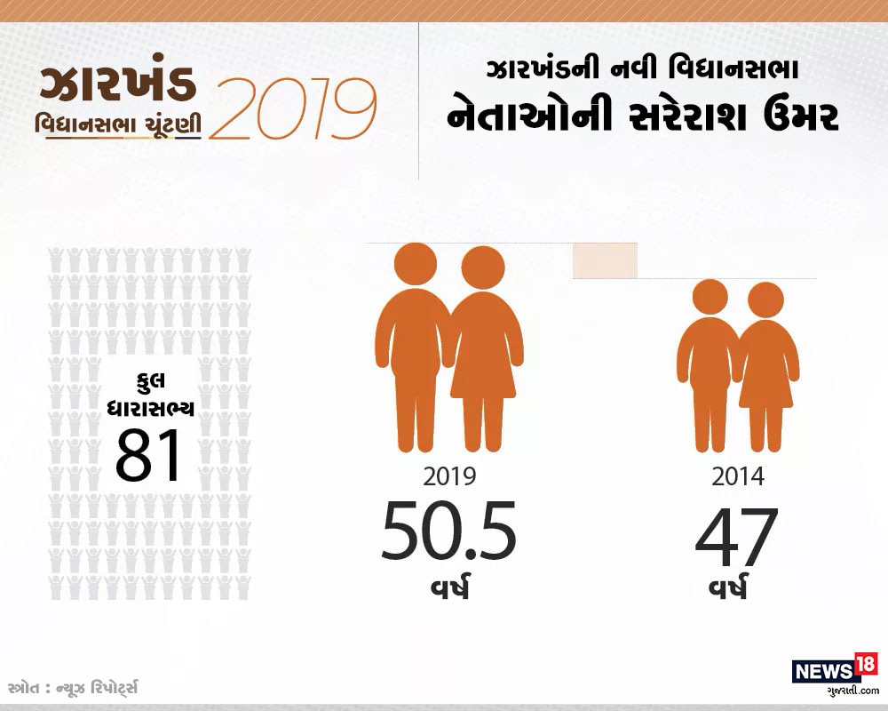 નેતાઓની ઉંમરની વાત કરવામાં આવે તો ઝારખંડ વિધાનસભામાં ચૂંટાઈને આવેલા પ્રતિનિધિઓની સરેરાશ ઉંમર 50.5 વર્ષ છે. જે ગત વિધાનસભાની ચૂંટણીની સરખામણીમાં ત્રણ વર્ષ વધારે છે. નેતાઓની ઉંમરની વાત કરવામાં આવે તો ઝારખંડ વિધાનસભામાં ચૂંટાઈને આવેલા પ્રતિનિધિઓની સરેરાશ ઉંમર 50.5 વર્ષ છે. જે ગત વિધાનસભાની ચૂંટણીની સરખામણીમાં ત્રણ વર્ષ વધારે છે.