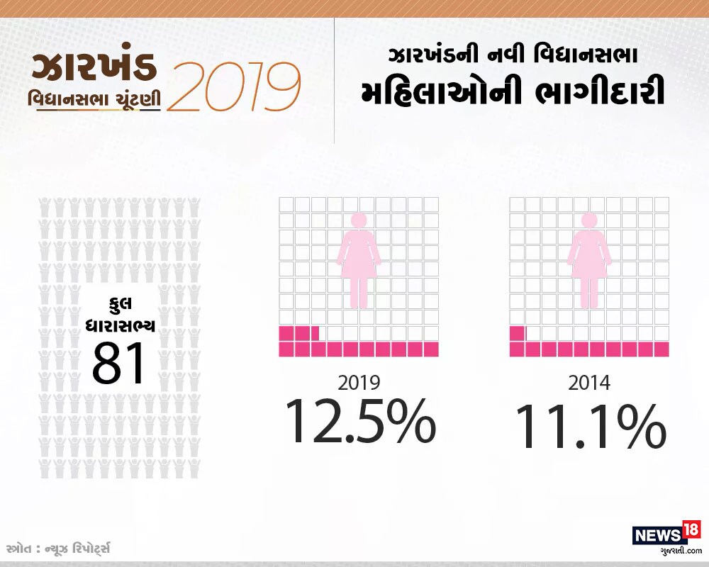 મહિલાઓની ભાગીદારીની વાત કરવામાં આવે તો ઝારખંડ વિધાનસભામાં આ વખતે ચિત્ર ખૂબ બદલાયેલું છે. આ વખતે મહિલાઓની ભાગીદારી 12.5 ટકા છે. જે ગત વિધાનસભાની સરખામણીએ વધારે છે. મહિલાઓની ભાગીદારીની વાત કરવામાં આવે તો ઝારખંડ વિધાનસભામાં આ વખતે ચિત્ર ખૂબ બદલાયેલું છે. આ વખતે મહિલાઓની ભાગીદારી 12.5 ટકા છે. જે ગત વિધાનસભાની સરખામણીએ વધારે છે.
