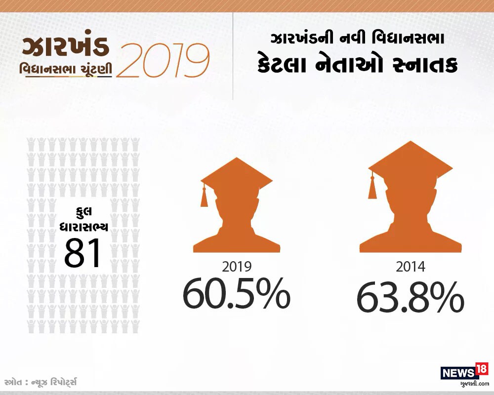 શિક્ષણની વાત કરવામાં આવે તો ચૂંટાઈ આવેલા ધારાસભ્યોમાંથી 60.5 ટકા ધારાસભ્યો સ્નાતક છે. ગત વખતે સ્નાતક ધારાસભ્યોની સંખ્યા વધારે હતી. શિક્ષણની વાત કરવામાં આવે તો ચૂંટાઈ આવેલા ધારાસભ્યોમાંથી 60.5 ટકા ધારાસભ્યો સ્નાતક છે. ગત વખતે સ્નાતક ધારાસભ્યોની સંખ્યા વધારે હતી.