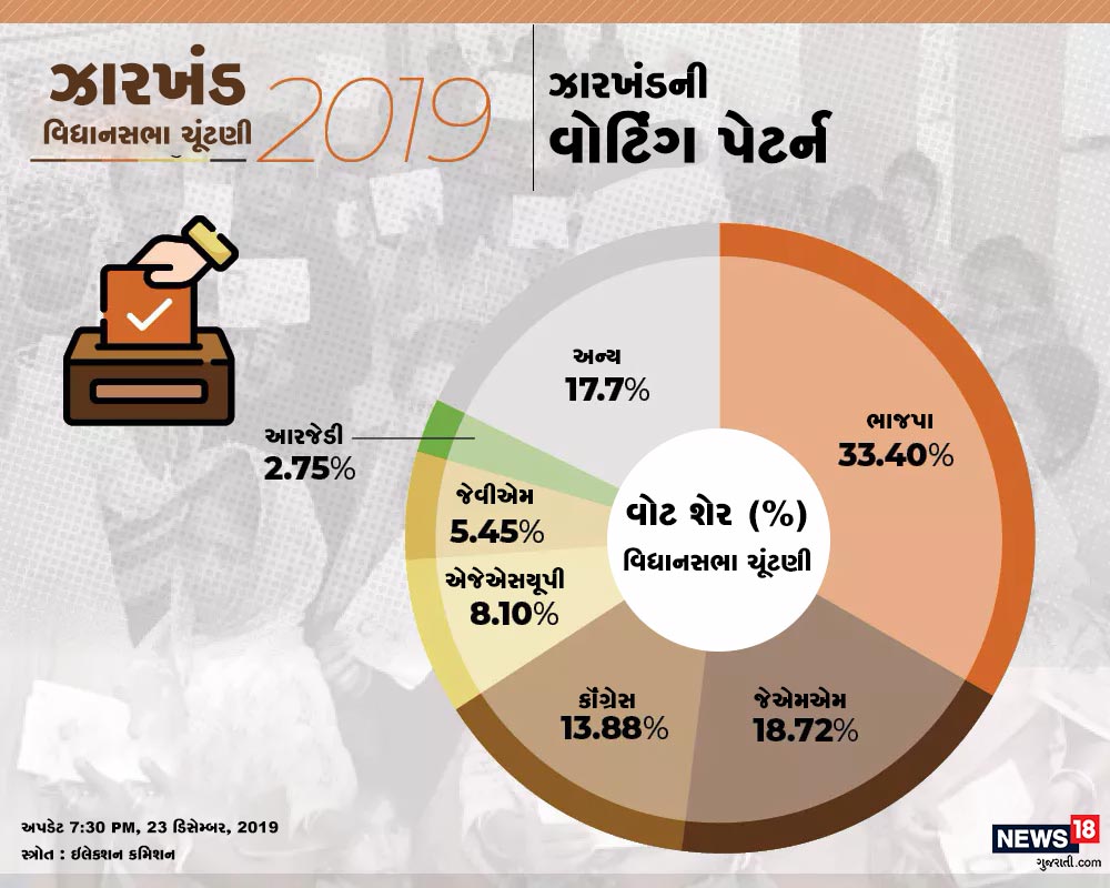 ઝારખંડ વિધાનસભાની મતદાનની ટકાવારીની વાત કરવામાં આવે તો સૌથી વધારે વોટ ભાજપાને મળ્યા છે. જ્યારે બીજા નંબર પર જેએમએમ અને ત્રીજા નંબર પર કૉંગ્રેસ અને ચોથા નંબર પર એજેએસયૂપી આવે છે. ઝારખંડ વિધાનસભાની મતદાનની ટકાવારીની વાત કરવામાં આવે તો સૌથી વધારે વોટ ભાજપાને મળ્યા છે. જ્યારે બીજા નંબર પર જેએમએમ અને ત્રીજા નંબર પર કૉંગ્રેસ અને ચોથા નંબર પર એજેએસયૂપી આવે છે.