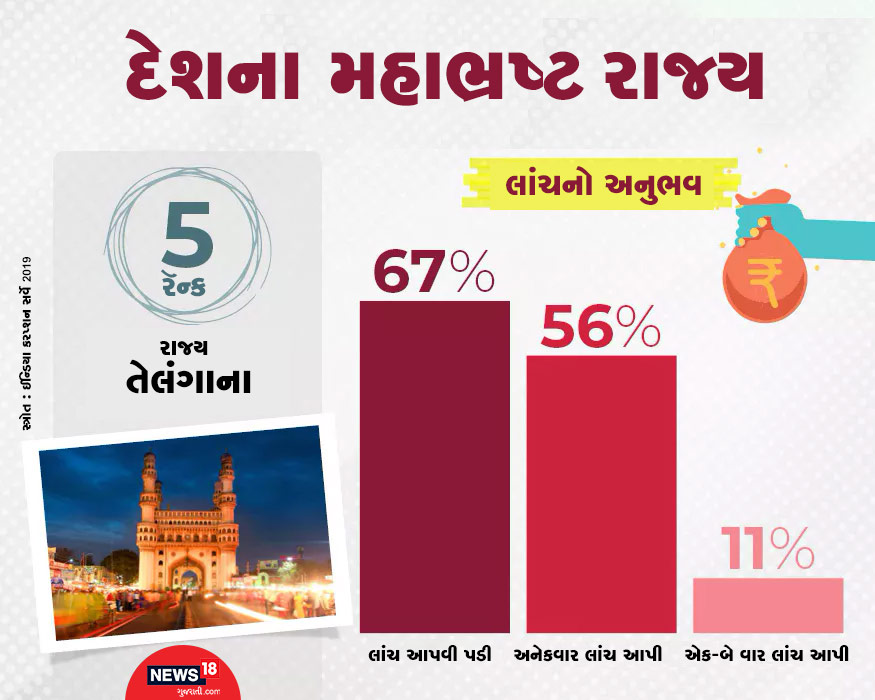 ઈન્ડિયન કરપ્શન સર્વે 2019ના રિપોર્ટમાં તેલંગાના (Telangana)નું નામ પાંચમા સ્થાન પર છે. સર્વે દરમિયાન 67% લોકોએ માન્યું કે તેઓએ લાંચ આપીને કામ કર્યું. જ્યારે 56% લોકોએ માન્યું કે તેઓએ અનેકવાર લાંચ આપી. ઈન્ડિયન કરપ્શન સર્વે 2019ના રિપોર્ટમાં તેલંગાના (Telangana)નું નામ પાંચમા સ્થાન પર છે. સર્વે દરમિયાન 67% લોકોએ માન્યું કે તેઓએ લાંચ આપીને કામ કર્યું. જ્યારે 56% લોકોએ માન્યું કે તેઓએ અનેકવાર લાંચ આપી.