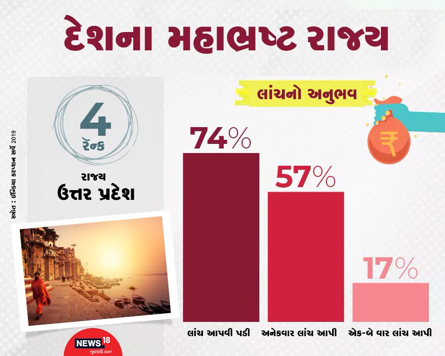 આ યાદીમાં ચોથા નંબરે ઉત્તર પ્રદેશ (Uttar Pradesh)નું નામ આવે છે. ઉત્તર પ્રદેશમા પણ 74%એ સ્વીકાર કર્યો કે તેઓએ લાંચ આપીને પોતાનું કામ કર્યું છે. જ્યારે 57% લોકોએ સ્વીકાર્યું કે તેઓએ અનેકવાર લાંચ આપી છે. આ યાદીમાં ચોથા નંબરે ઉત્તર પ્રદેશ (Uttar Pradesh)નું નામ આવે છે. ઉત્તર પ્રદેશમા પણ 74%એ સ્વીકાર કર્યો કે તેઓએ લાંચ આપીને પોતાનું કામ કર્યું છે. જ્યારે 57% લોકોએ સ્વીકાર્યું કે તેઓએ અનેકવાર લાંચ આપી છે.