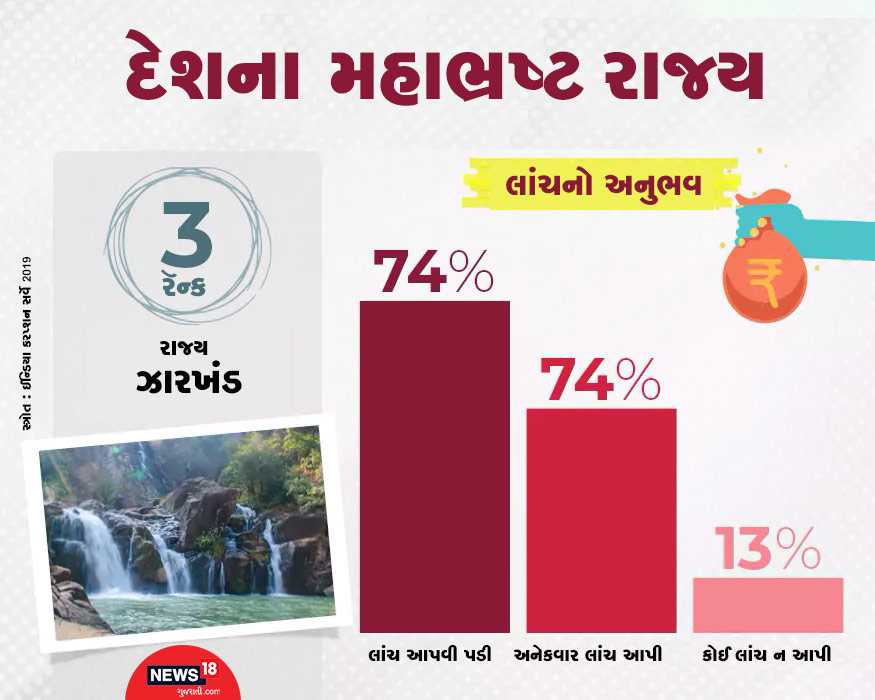 સૌથી ભ્રષ્ટ રાજ્યોની યાદીમાં ત્રીજું નામ ઝારખંડ (Jharkhand)નું છે. ત્યાંના 74% લોકોએ સ્વીકાર્યું કે તેમને લાંચ આપીને કામ કરાવવું પડ્યું. જ્યારે 50%એ સ્વીકાર્યું કે તેઓએ એનકવાર લાંચ આપી હતી. સૌથી ભ્રષ્ટ રાજ્યોની યાદીમાં ત્રીજું નામ ઝારખંડ (Jharkhand)નું છે. ત્યાંના 74% લોકોએ સ્વીકાર્યું કે તેમને લાંચ આપીને કામ કરાવવું પડ્યું. જ્યારે 50%એ સ્વીકાર્યું કે તેઓએ એનકવાર લાંચ આપી હતી.