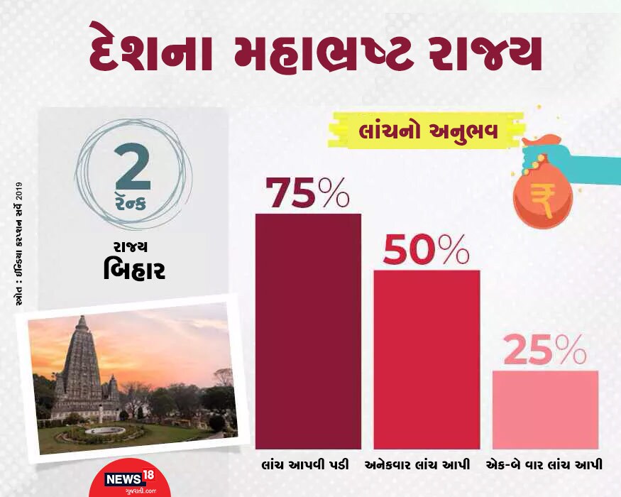આ રિપોર્ટ મુજબ, દેશમાં બીજું સૌથી ભ્રષ્ટ રાજ્ય બિહાર (Bihar) છે. રાજ્યના 75% લોકોએ સ્વીકાર્યું કે તેમને કામ કરવા માટે લાંચ આપવી પડી છે. જ્યારે 50% લોકોએ કહ્યું કે, તેઓએ અનેકવાર લાંચ આપીને કામ કરાવ્યું છે. આ રિપોર્ટ મુજબ, દેશમાં બીજું સૌથી ભ્રષ્ટ રાજ્ય બિહાર (Bihar) છે. રાજ્યના 75% લોકોએ સ્વીકાર્યું કે તેમને કામ કરવા માટે લાંચ આપવી પડી છે. જ્યારે 50% લોકોએ કહ્યું કે, તેઓએ અનેકવાર લાંચ આપીને કામ કરાવ્યું છે.