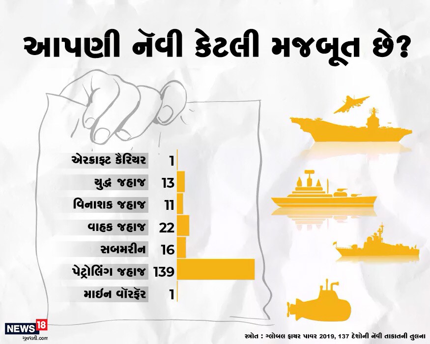 ભારતીય નૅવીની તાકાત પર નજર નાખીએ તો આપણી પાસે એરક્રાફ્ટ કેરિયર, 13 યુદ્ધ જહાજ, 11 વિનાશક જહાજ, 22 વાહક જહાજ અને 16 સબમરીન છે. આ ઉપરાંત 139 પેટ્રોલિંગ જહાજ પણ ભારતની પાસે છે. ભારતીય નૅવીની તાકાત પર નજર નાખીએ તો આપણી પાસે એરક્રાફ્ટ કેરિયર, 13 યુદ્ધ જહાજ, 11 વિનાશક જહાજ, 22 વાહક જહાજ અને 16 સબમરીન છે. આ ઉપરાંત 139 પેટ્રોલિંગ જહાજ પણ ભારતની પાસે છે.