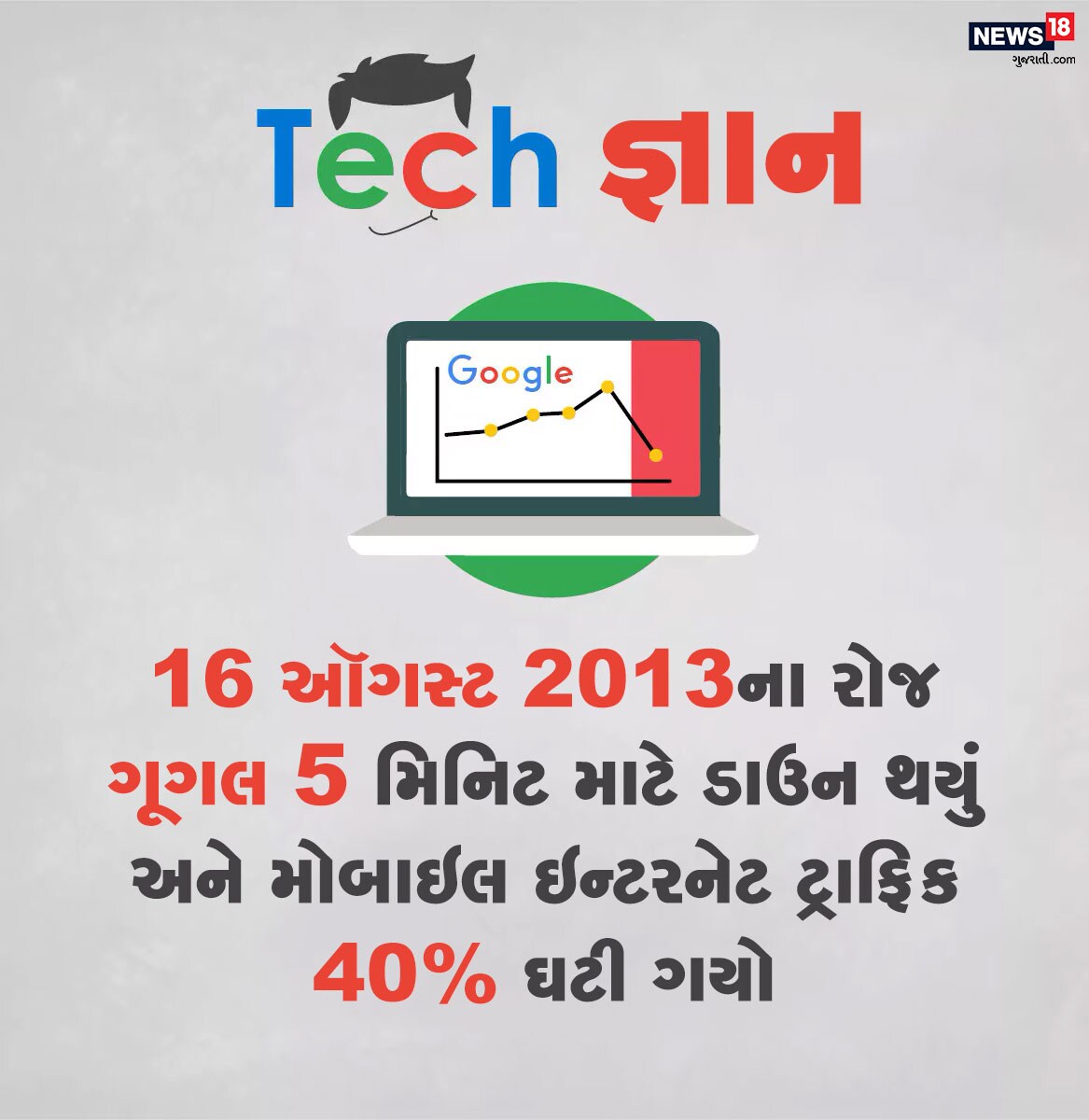 16 ઑગસ્ટ 2013 ના રોજ, ગૂગલ ફક્ત 5 મિનિટ માટે ડાઉન હતું. આને કારણે સમગ્ર વિશ્વના ઇન્ટરનેટ ટ્રાફિકમાં 40% ઘટાડો થયો હતો. 16 ઑગસ્ટ 2013 ના રોજ, ગૂગલ ફક્ત 5 મિનિટ માટે ડાઉન હતું. આને કારણે સમગ્ર વિશ્વના ઇન્ટરનેટ ટ્રાફિકમાં 40% ઘટાડો થયો હતો.