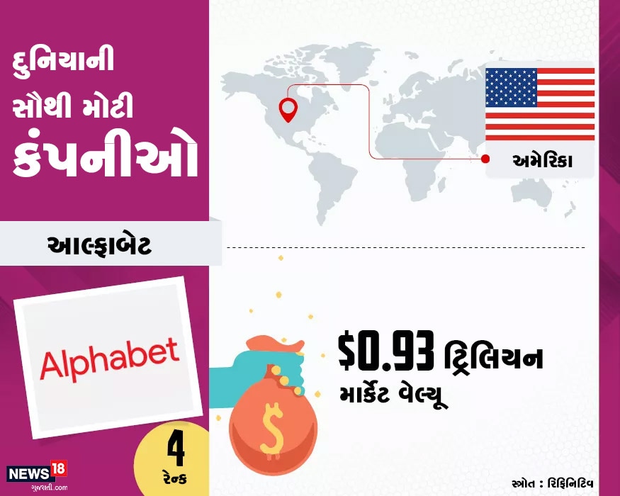આ યાદીમાં ચોથા નંબર પર સૌથી મોટી કંપની આલ્ફાબેટ છે. આ કંપનીની માર્કેટ વેલ્યૂ 0.93 ટ્રિલિયન ડૉલર છે. આ યાદીમાં ચોથા નંબર પર સૌથી મોટી કંપની આલ્ફાબેટ છે. આ કંપનીની માર્કેટ વેલ્યૂ 0.93 ટ્રિલિયન ડૉલર છે.