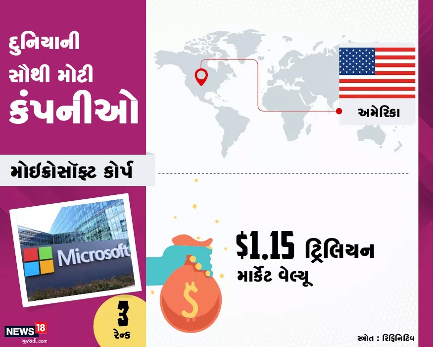 સૌથી વધારે માર્કેટ વેલ્યૂ ધરાવતી કંપનીઓની યાદીમાં ત્રીજા સ્થાને માઇક્રોસોફ્ટ કોર્પ છે. માઇક્રોસોફ્ટની માર્કેટ વેલ્યૂ 1.15 ટ્રિલિયન ડૉલર છે. સૌથી વધારે માર્કેટ વેલ્યૂ ધરાવતી કંપનીઓની યાદીમાં ત્રીજા સ્થાને માઇક્રોસોફ્ટ કોર્પ છે. માઇક્રોસોફ્ટની માર્કેટ વેલ્યૂ 1.15 ટ્રિલિયન ડૉલર છે.