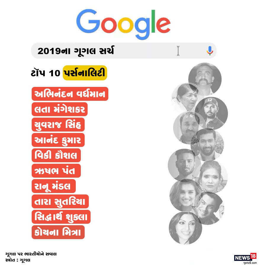વર્ષ 2019માં જે પર્સનાલિટીને સૌથી વધુ સર્ચ કરવામાં આવી તેમાં પહેલું નામ વાયુસેનાના અભિનંદન વર્ધમાનનું છે. ત્યારબાદ લતા મંગેશકર, યુવરાજ સિંહ, આનંદ કુમાર, વિકી કૌશલ અને રાનૂ મંડલ જેવા નામ સામેલ છે. વર્ષ 2019માં જે પર્સનાલિટીને સૌથી વધુ સર્ચ કરવામાં આવી તેમાં પહેલું નામ વાયુસેનાના અભિનંદન વર્ધમાનનું છે. ત્યારબાદ લતા મંગેશકર, યુવરાજ સિંહ, આનંદ કુમાર, વિકી કૌશલ અને રાનૂ મંડલ જેવા નામ સામેલ છે.