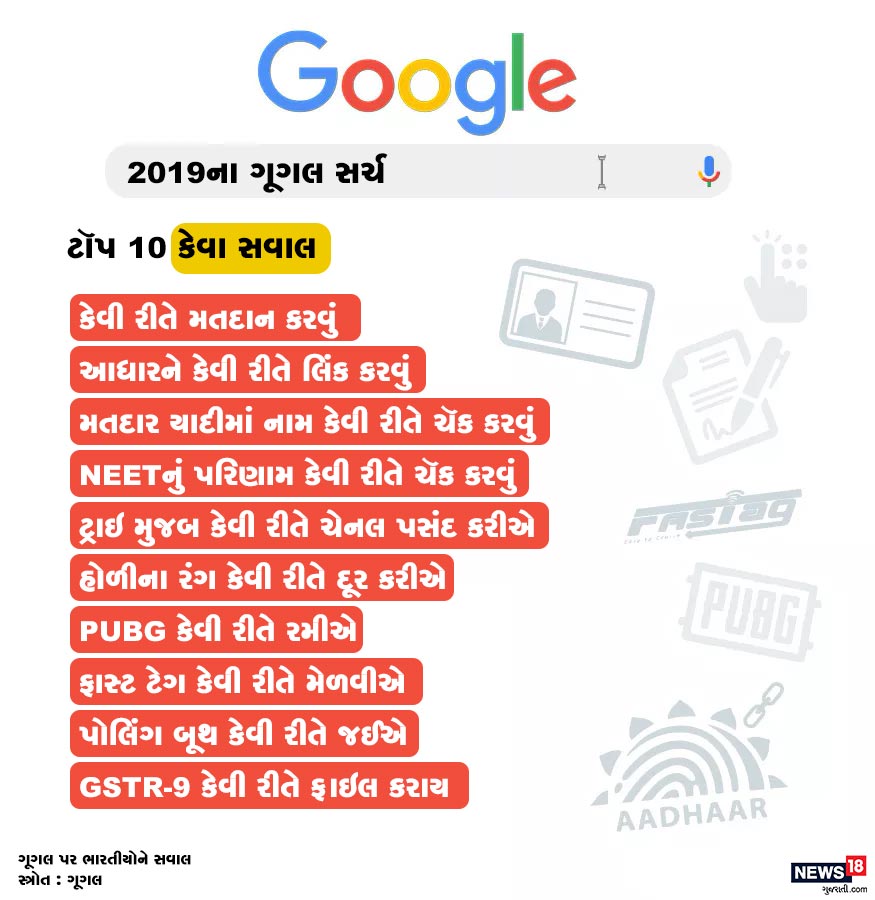 આ વર્ષે જે સવાલોને લઈ સામાન્ય લોકો સૌથી વધુ ગૂગલ પર જોવા મળ્યા તેમાં મતદાન કેવી રીતે કરવું તે સવાલ પહેલા નંબરે રહ્યો. ત્યારબાદ આધાર કેવી રીતે લિંક કરવું, મતદાર યાદીમાં નામ કેવી રીતે ચૅક કરવું અને નીટના પરિણામ કેવી રીતે ચૅક કરવું જેવા સવાલ પૂછવામાં આવ્યા. આ વર્ષે જે સવાલોને લઈ સામાન્ય લોકો સૌથી વધુ ગૂગલ પર જોવા મળ્યા તેમાં મતદાન કેવી રીતે કરવું તે સવાલ પહેલા નંબરે રહ્યો. ત્યારબાદ આધાર કેવી રીતે લિંક કરવું, મતદાર યાદીમાં નામ કેવી રીતે ચૅક કરવું અને નીટના પરિણામ કેવી રીતે ચૅક કરવું જેવા સવાલ પૂછવામાં આવ્યા.