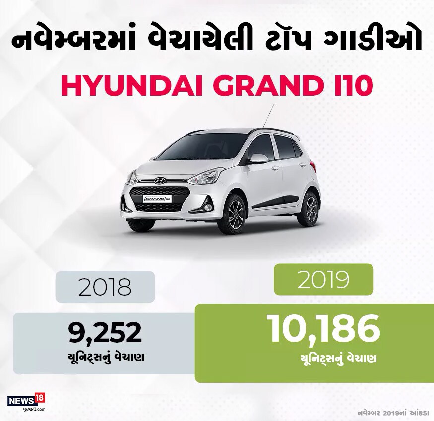 નવેમ્બરના આંકડા મુજબ દસમા નંબરે પર હ્યૂડઈની ગ્રેન્ડ આઈ10 કાર રહી હતી. નવેમ્બરમાં આ કારના 10,186 યૂનિટ્સ વેચાયા. જે ગયા વર્ષની તુલનામાં 934 વધુ હતી. નવેમ્બરના આંકડા મુજબ દસમા નંબરે પર હ્યૂડઈની ગ્રેન્ડ આઈ10 કાર રહી હતી. નવેમ્બરમાં આ કારના 10,186 યૂનિટ્સ વેચાયા. જે ગયા વર્ષની તુલનામાં 934 વધુ હતી.
