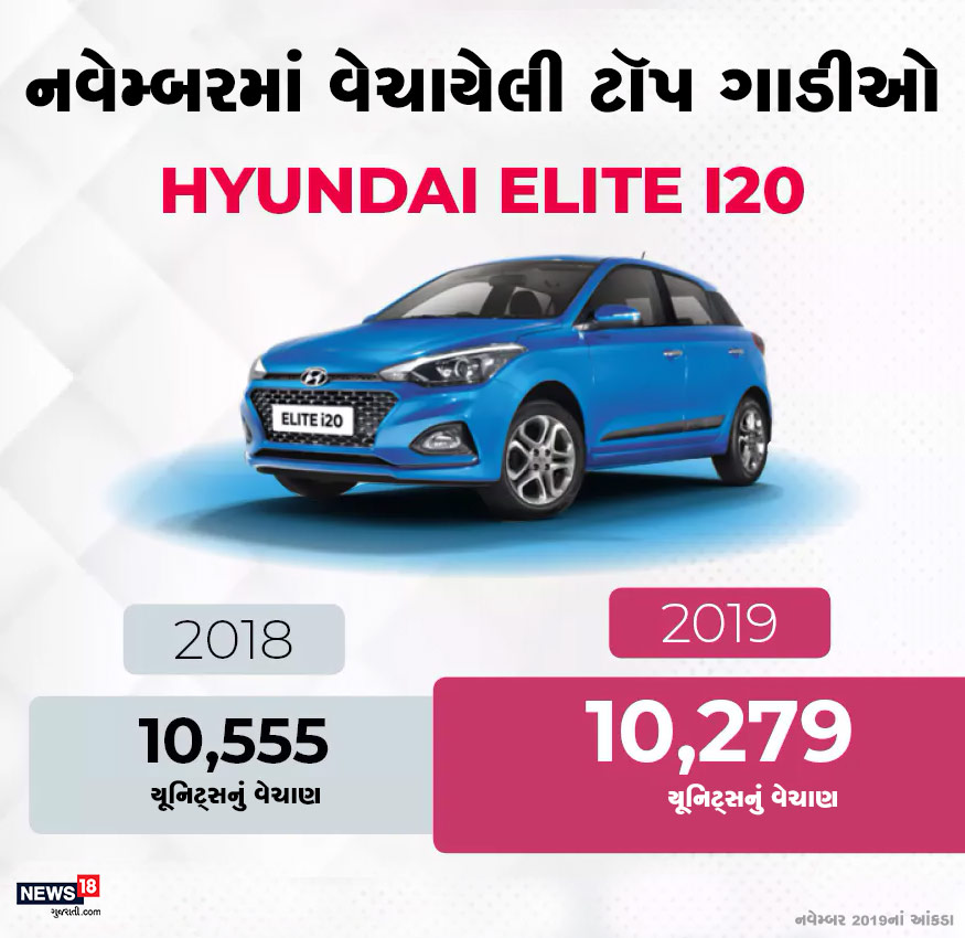 આ યાદીમાં નવમા નંબરે હ્યૂડઈની કાર ઇલીટ i20 રહી. ગત મહિને કુલ 10,279 યૂનિટ્સ વેચાયા હતા. જે ગયા વર્ષની તુલનામાં થોડી ઓછી છે. આ યાદીમાં નવમા નંબરે હ્યૂડઈની કાર ઇલીટ i20 રહી. ગત મહિને કુલ 10,279 યૂનિટ્સ વેચાયા હતા. જે ગયા વર્ષની તુલનામાં થોડી ઓછી છે.