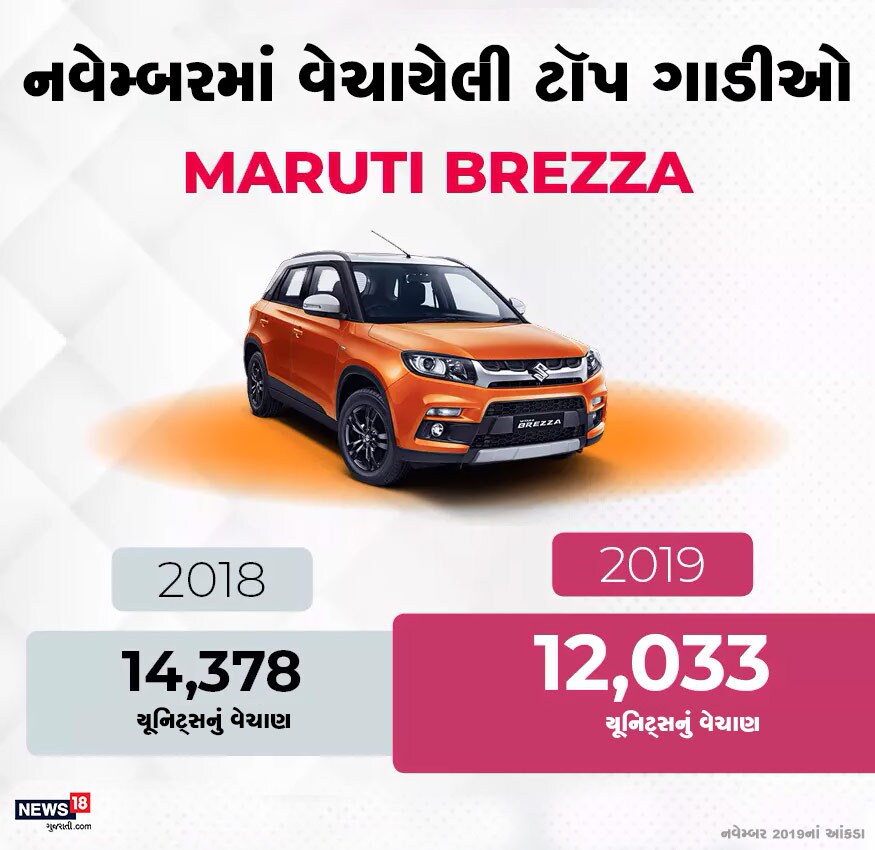 સૌથી વધુ વેચાયેલી ગાડીઓમાં સાતમા નંબરે મારૂતિની જ બ્રેઝાનો નંબર આવે છે. નવેમ્બરમાં કુલ 12,033 યૂનિટ્સ વેચાયા, જે ગયા વર્ષની તુલનામાં 2345 યૂનિટ્સ ઓછા રહ્યા. સૌથી વધુ વેચાયેલી ગાડીઓમાં સાતમા નંબરે મારૂતિની જ બ્રેઝાનો નંબર આવે છે. નવેમ્બરમાં કુલ 12,033 યૂનિટ્સ વેચાયા, જે ગયા વર્ષની તુલનામાં 2345 યૂનિટ્સ ઓછા રહ્યા.