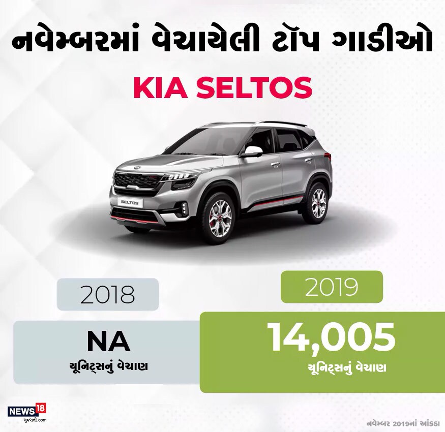 આ યાદીમાં છઠ્ઠા નંબરે નવી કાર KIA Seltos આવી છે. દેશભરમાં ગયા મહિને Seltosના કુલ 14,005 યૂનિટ્સ વેચાયા. આ યાદીમાં છઠ્ઠા નંબરે નવી કાર KIA Seltos આવી છે. દેશભરમાં ગયા મહિને Seltosના કુલ 14,005 યૂનિટ્સ વેચાયા.